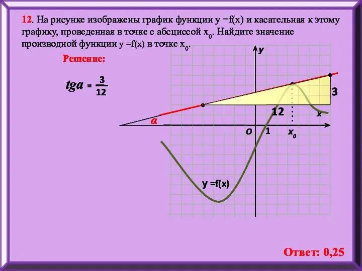 12. На рисунке изображены график функции у =f(x) и касательная к