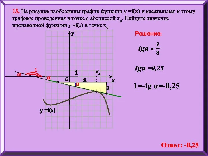 13. На рисунке изображены график функции у =f(x) и касательная к