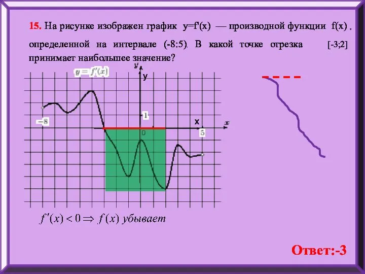 15. На рисунке изображен график y=f'(x) — производной функции f(x) ,