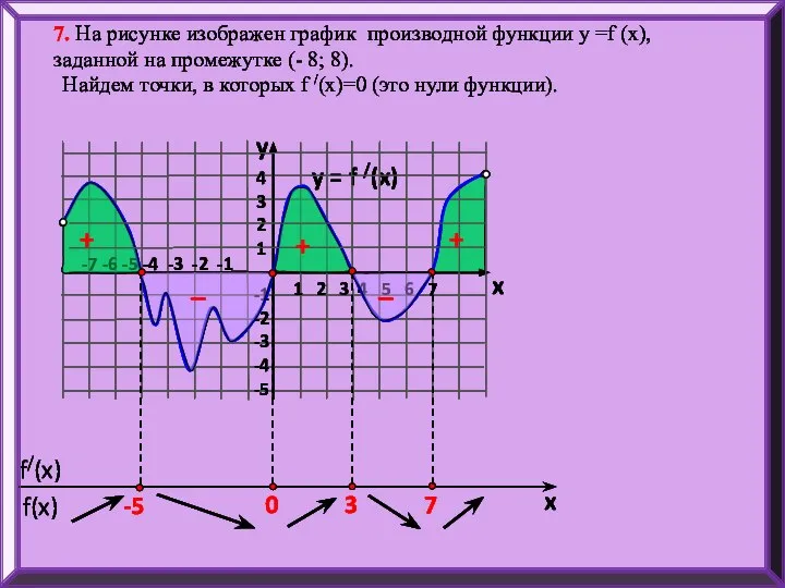 7. На рисунке изображен график производной функции у =f (x), заданной