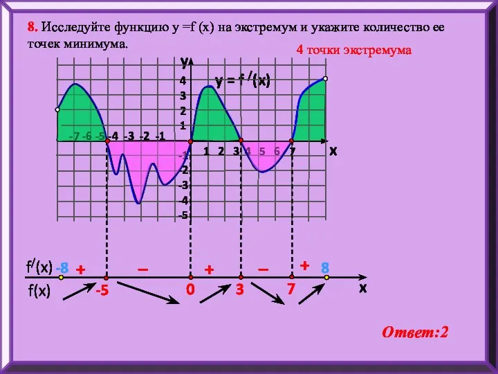 y = f /(x) 1 2 3 4 5 6 7