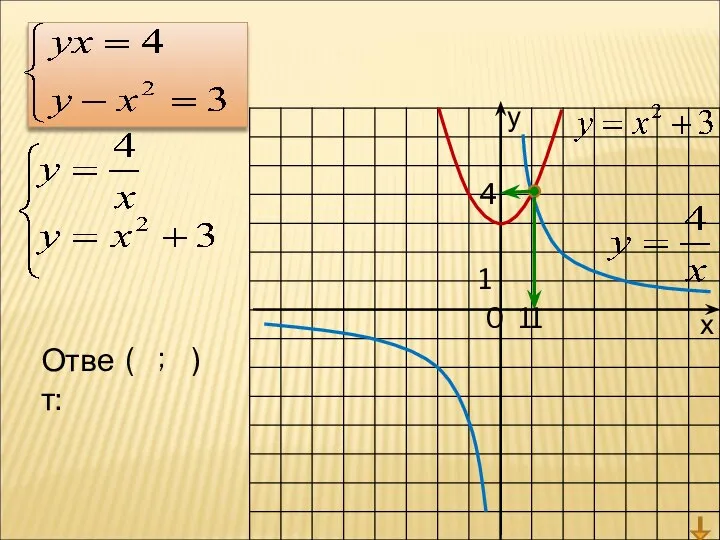 у х 0 1 1 4 Ответ: ( ; ) 1 4