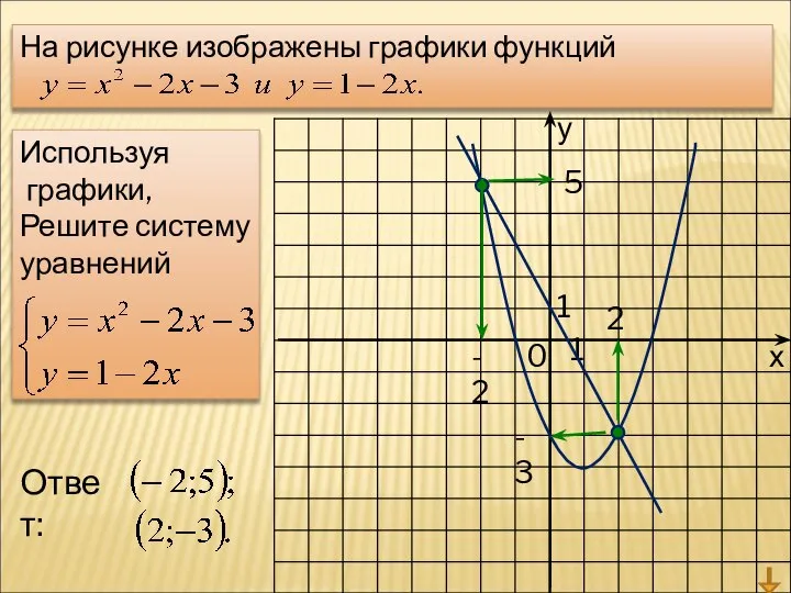 у х 0 1 1 На рисунке изображены графики функций Используя