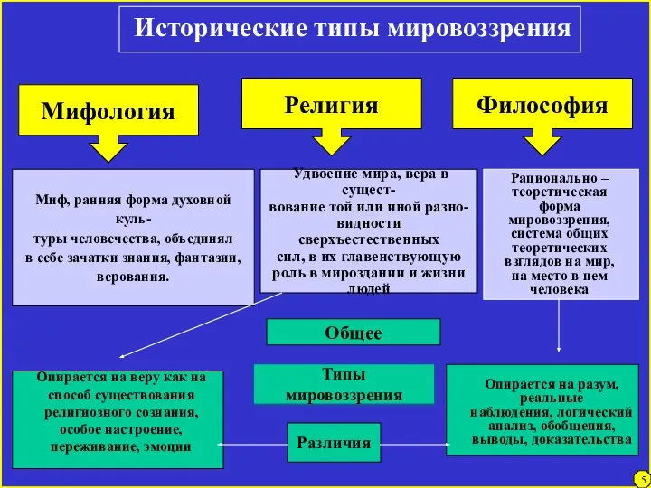 Исторические типы мировоззрения Миф, ранняя форма духовной куль- туры человечества, объединял