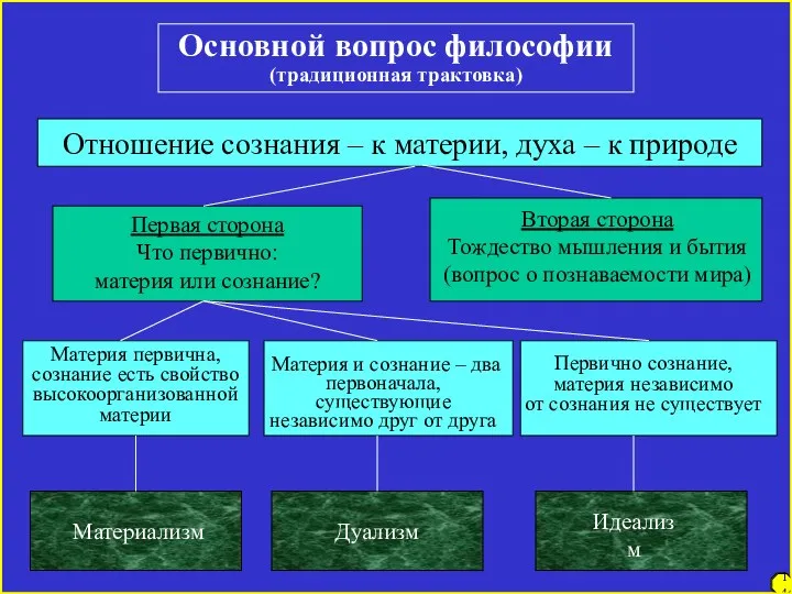 7 14 Основной вопрос философии (традиционная трактовка) Отношение сознания – к