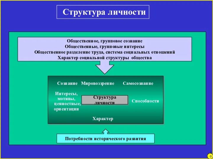 Структура личности Структура личности Интересы, мотивы, ценностные, ориентации Сознание Мировоззрение Самосознание