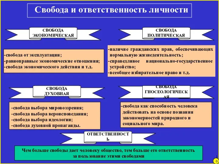 Свобода и ответственность личности СВОБОДА ДУХОВНАЯ СВОБОДА ГНОСЕОЛОГИЧЕСКАЯ СВОБОДА ЭКОНОМИЧЕСКАЯ СВОБОДА