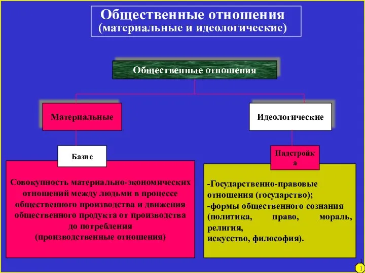 -Государственно-правовые отношения (государство); -формы общественного сознания (политика, право, мораль, религия, искусство,