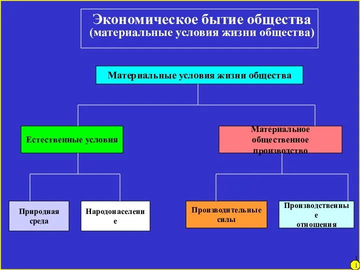 Экономическое бытие общества (материальные условия жизни общества) Материальные условия жизни общества