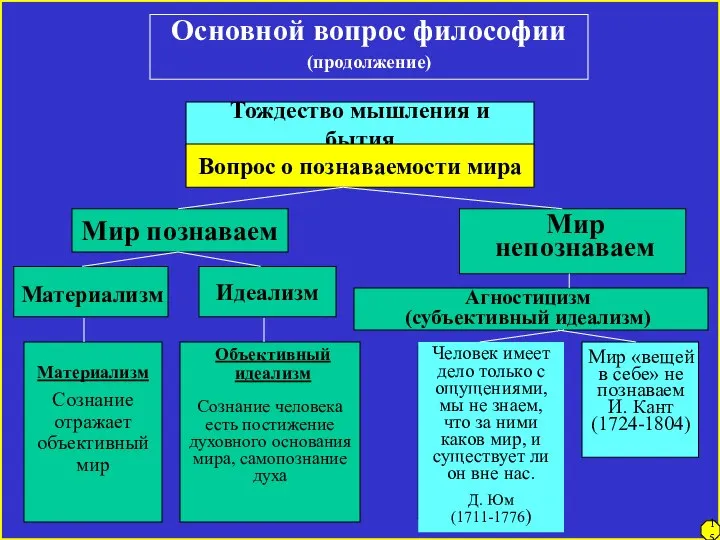 15 Основной вопрос философии (продолжение) Тождество мышления и бытия Вопрос о