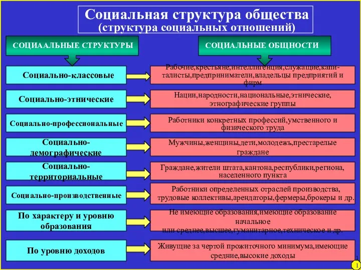 Социальная структура общества (структура социальных отношений) Социально-этнические Социально-профессиональные Социально-демографические Социально-территориальные Социально-производственные