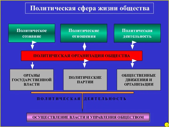 Политическая сфера жизни общества Политическое сознание Политические отношения Политическая деятельность ПОЛИТИЧЕСКАЯ