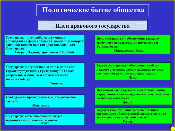 Политическое бытие общества Идеи правового государства Свобода есть право делать все,