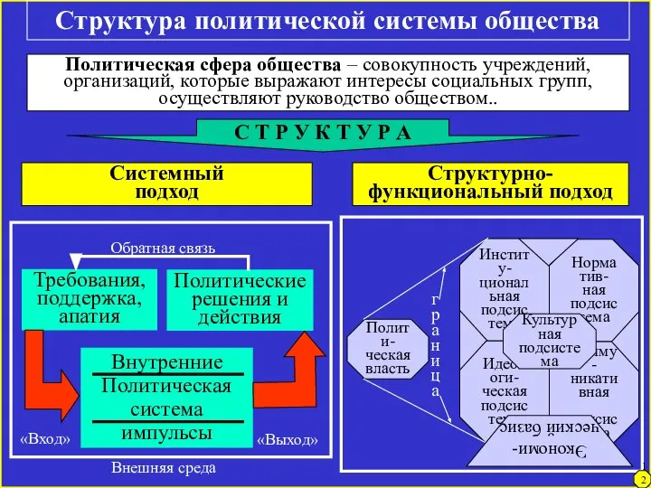 Структура политической системы общества Политическая сфера общества – совокупность учреждений, организаций,