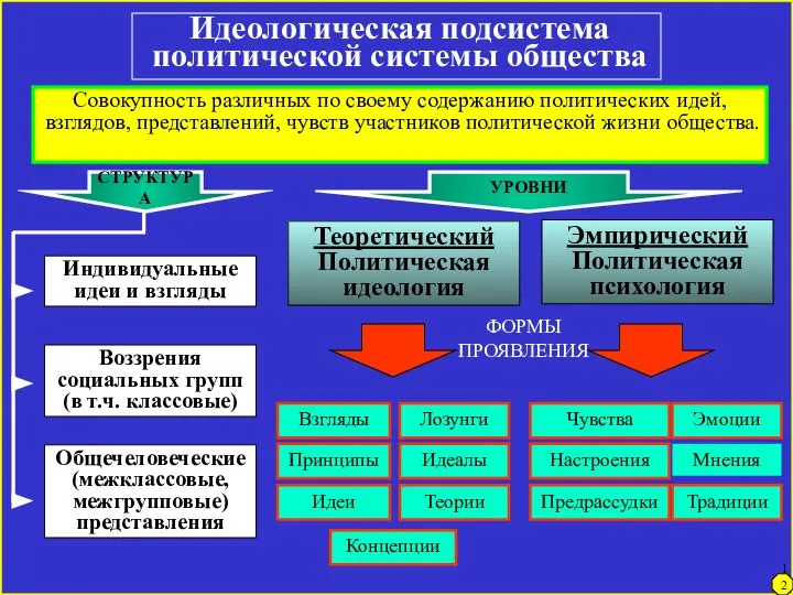 Идеологическая подсистема политической системы общества Совокупность различных по своему содержанию политических