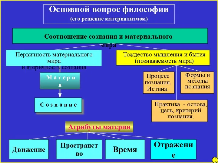 16 Основной вопрос философии (его решение материализмом) Соотношение сознания и материального