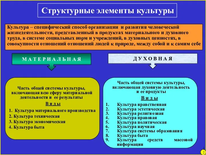 Структурные элементы культуры Культура – специфический способ организации и развития человеческой