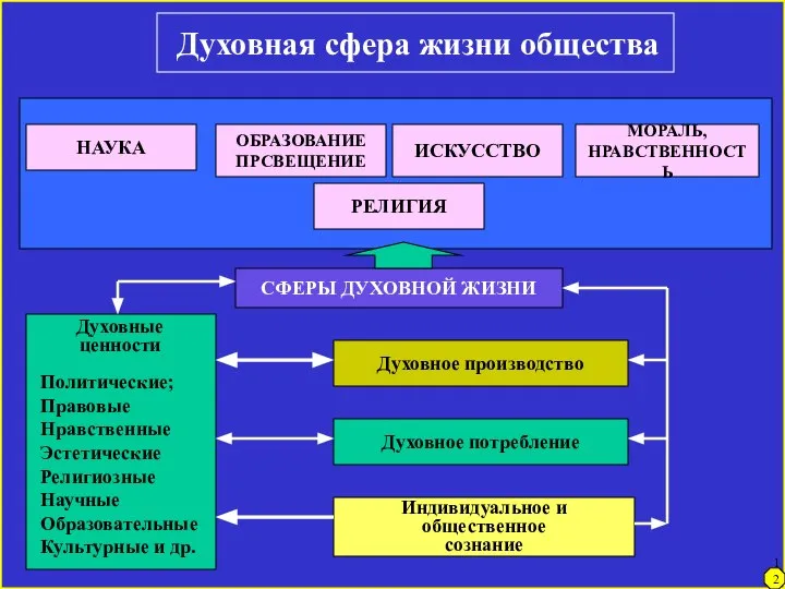 Духовная сфера жизни общества НАУКА РЕЛИГИЯ ОБРАЗОВАНИЕ ПРСВЕЩЕНИЕ ИСКУССТВО МОРАЛЬ, НРАВСТВЕННОСТЬ