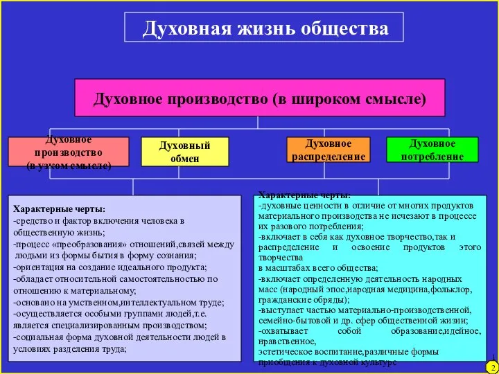 Духовная жизнь общества Духовное производство (в широком смысле) Духовное производство (в