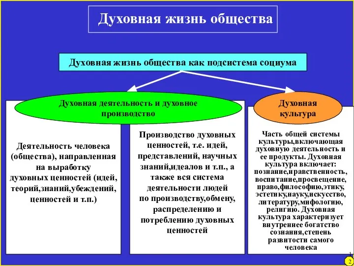 Часть общей системы культуры,включающая духовную деятельность и ее продукты. Духовная культура