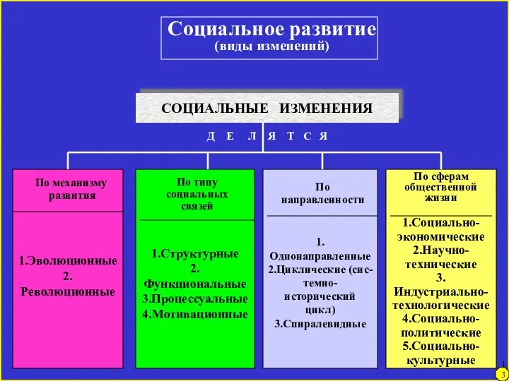 Социальное развитие (виды изменений) СОЦИАЛЬНЫЕ ИЗМЕНЕНИЯ 1.Эволюционные 2.Революционные 1.Структурные 2.Функциональные 3.Процессуальные