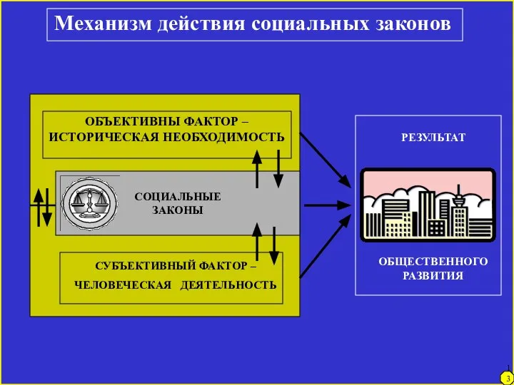 Механизм действия социальных законов СОЦИАЛЬНЫЕ ЗАКОНЫ ОБЪЕКТИВНЫ ФАКТОР – ИСТОРИЧЕСКАЯ НЕОБХОДИМОСТЬ