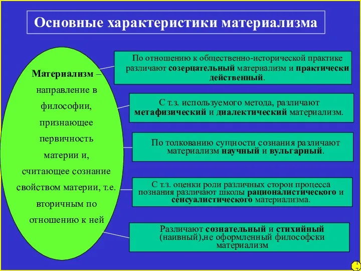 17 Основные характеристики материализма Материализм – направление в философии, признающее первичность