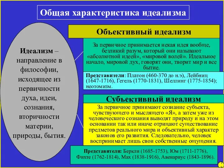 19 Общая характеристика идеализма Идеализм – направление в философии, исходящее из