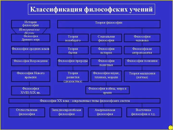 Классификация философских учений 21