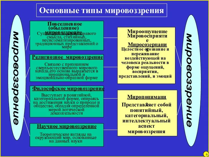 6 Основные типы мировоззрения мировоззрение мировоззрение Повседневное (обыденное) мировоззрение Существует в