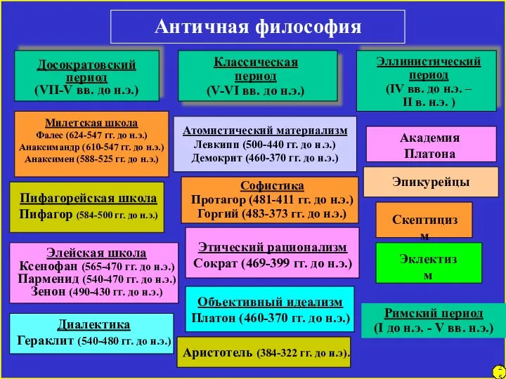 Античная философия Досократовский период (VII-V вв. до н.э.) Классическая период (V-VI