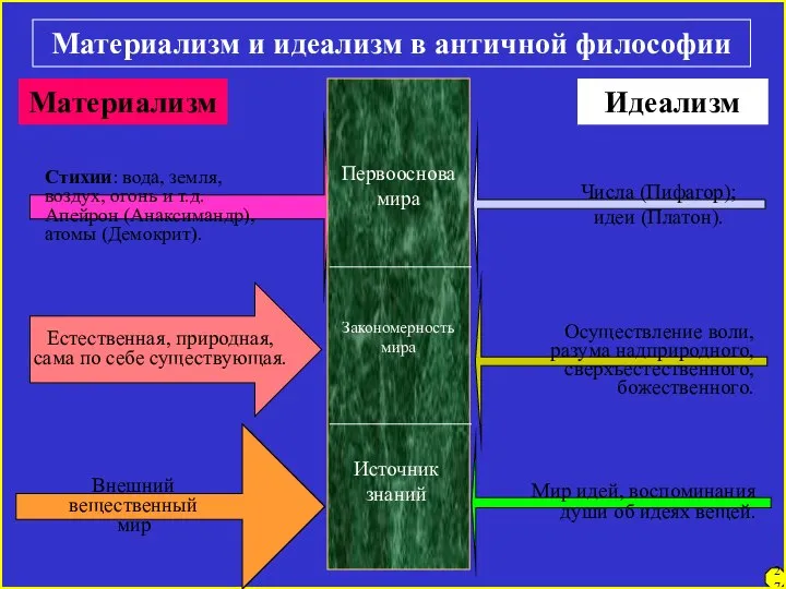27 Материализм и идеализм в античной философии Материализм Идеализм Стихии: вода,