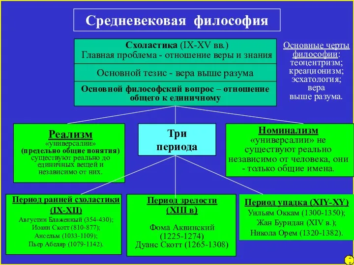 28 Средневековая философия Основной тезис - вера выше разума Основной философский