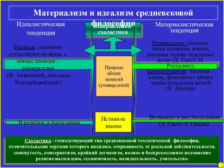 31 Материализм и идеализм средневековой философии В религии, в богословии Природа