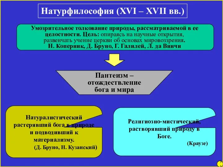 Натурфилософия (XVI – XVII вв.) Умозрительное толкование природы, рассматриваемой в ее