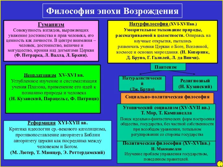 Гуманизм Совокупность взглядов, выражающих уважение достоинства и прав человека, его ценность