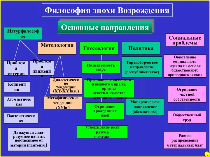 Философия эпохи Возрождения 35 Основные направления Натурфилософия Методология Гносеология Политика Социальные