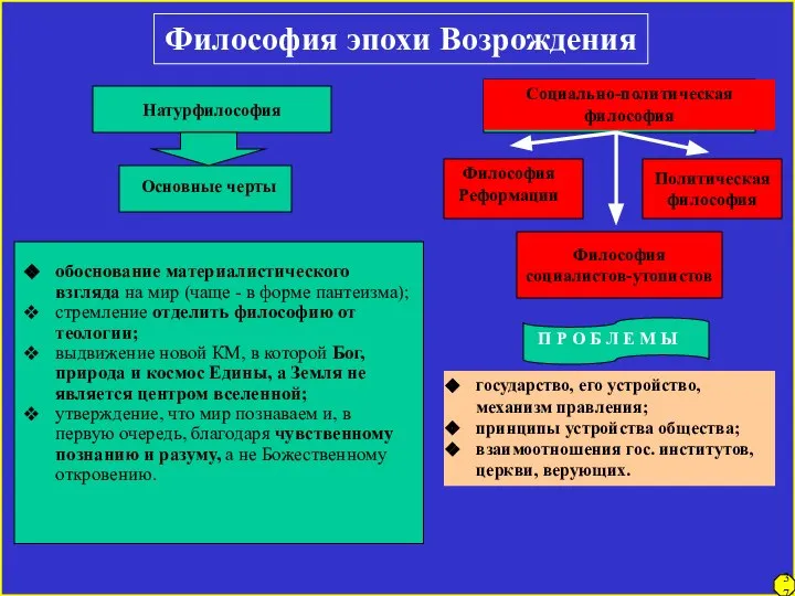 Философия эпохи Возрождения Натурфилософия обоснование материалистического взгляда на мир (чаще -