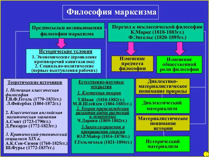 Философия марксизма Предпосылки возникновения философии марксизма Переход к неклассической философии К.Маркс