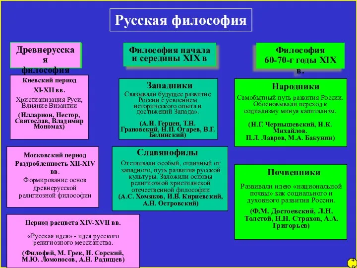 Русская философия Древнерусская философия Философия начала и середины XIX в Философия