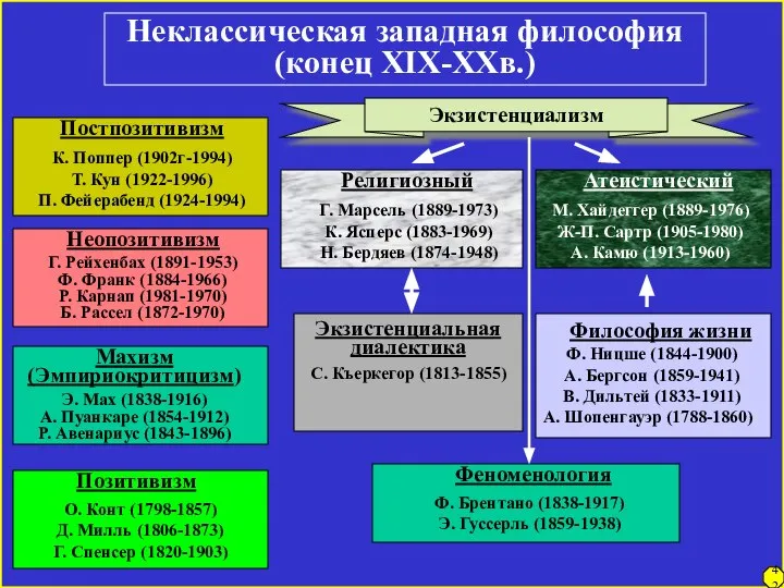 Неклассическая западная философия (конец XIX-XXв.) О. Конт (1798-1857) Д. Милль (1806-1873)