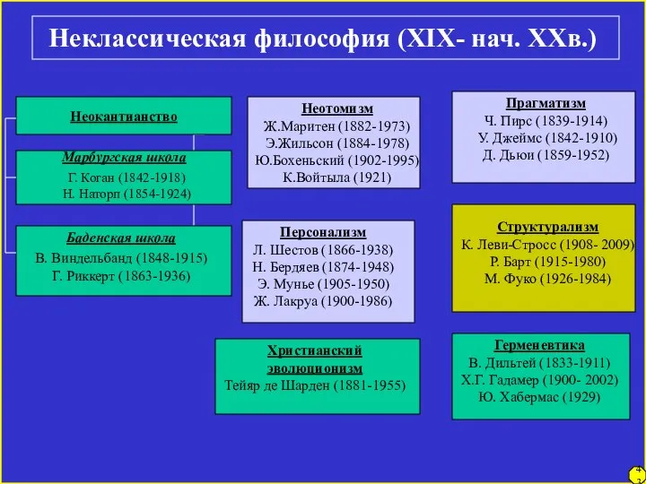 Неклассическая философия (XIX- нач. XXв.) Неотомизм Ж.Маритен (1882-1973) Э.Жильсон (1884-1978) Ю.Бохеньский