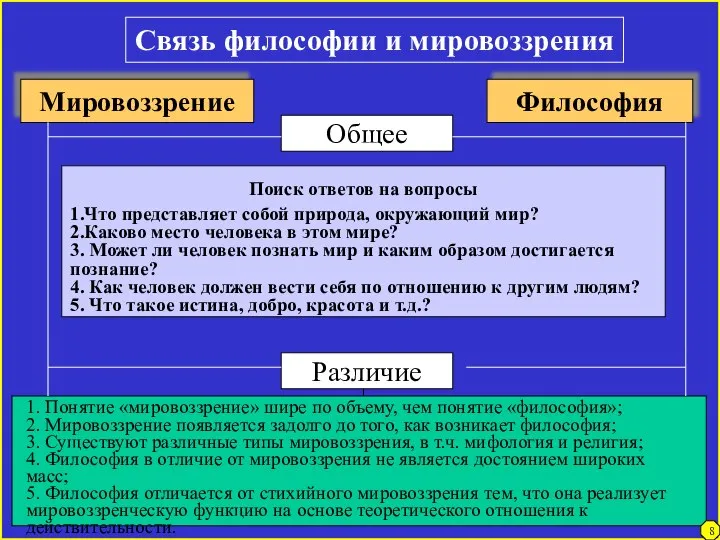 Связь философии и мировоззрения Мировоззрение Философия Общее Различие Поиск ответов на