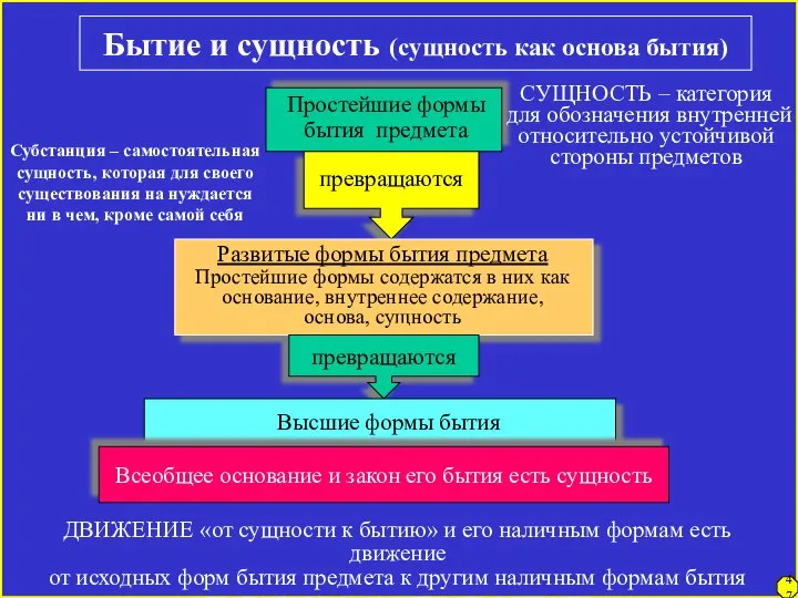 Бытие и сущность (сущность как основа бытия) 47 Простейшие формы бытия