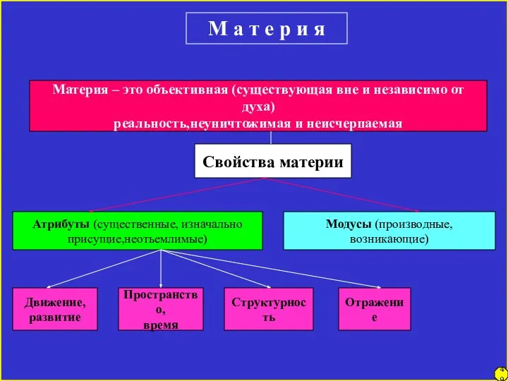 Материя – это объективная (существующая вне и независимо от духа) реальность,неуничтожимая