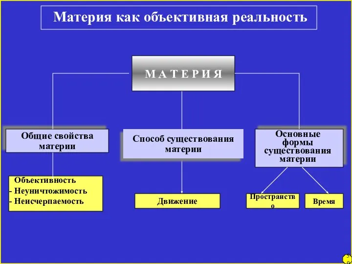 Материя как объективная реальность М А Т Е Р И Я