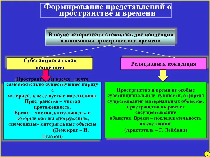 Формирование представлений о пространстве и времени В науке исторически сложилось две