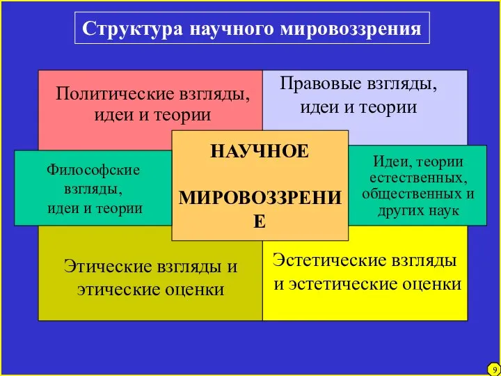 Эстетические взгляды и эстетические оценки 4 9 Структура научного мировоззрения НАУЧНОЕ