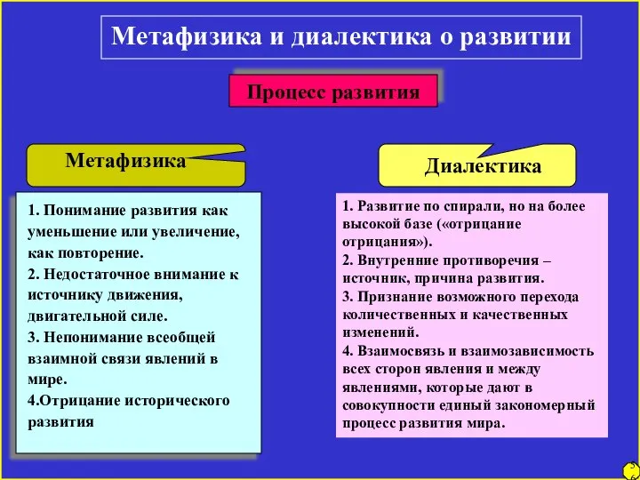 Метафизика и диалектика о развитии Процесс развития 1. Развитие по спирали,