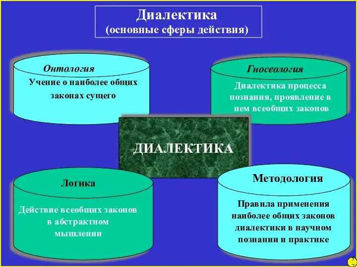 Диалектика (основные сферы действия) Онтология Учение о наиболее общих законах сущего